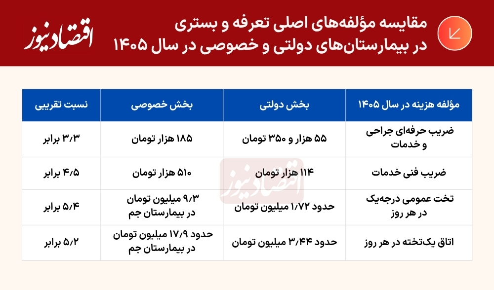 جدول هزینه درمان