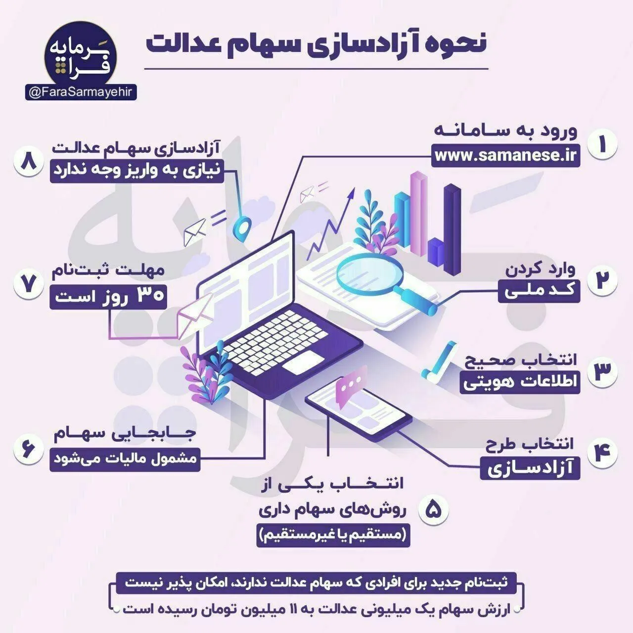 اینفوگرافی/ نحوه آزادسازی سهام عدالت