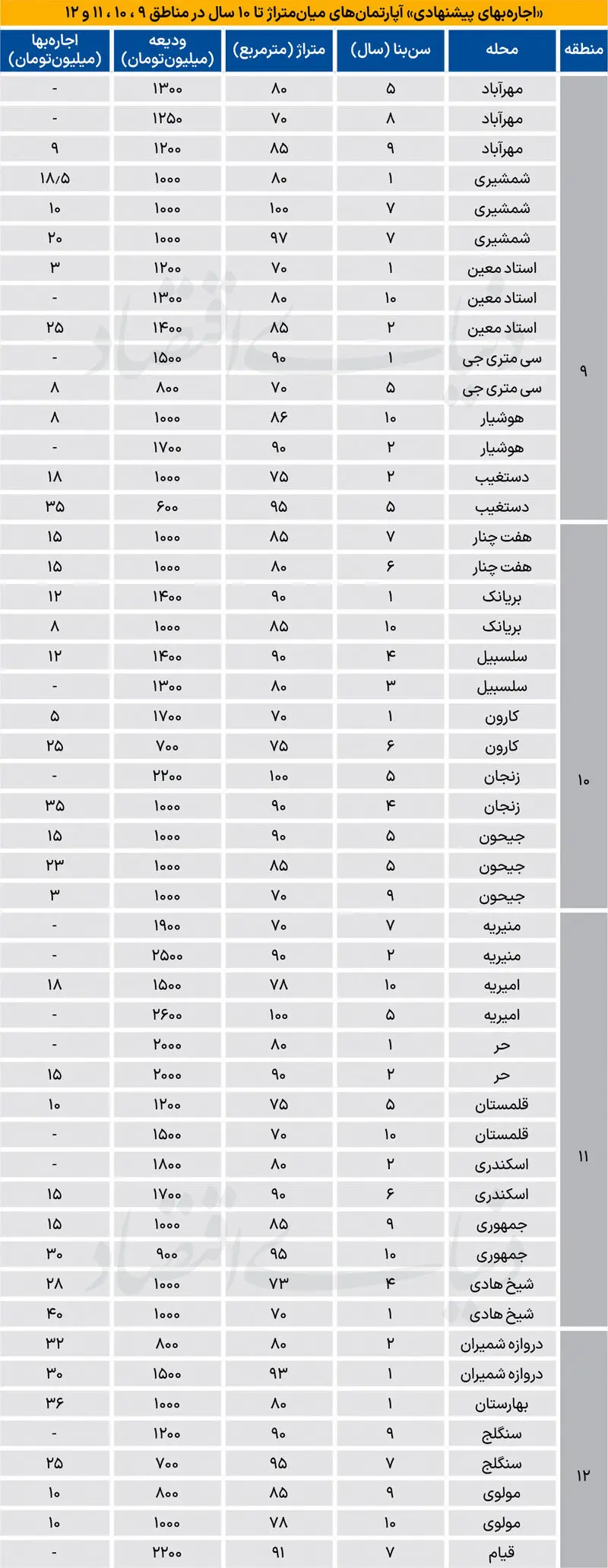 جدول قیمت رهن و اجاره جدول قیمت رهن و اجاره