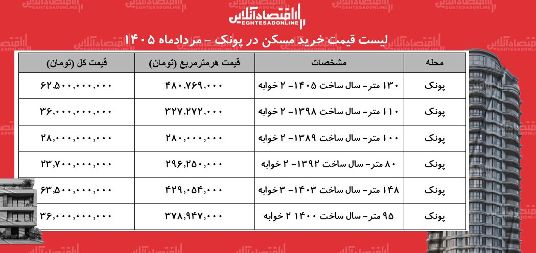 جدول قیمت خرید مسکن در پونک