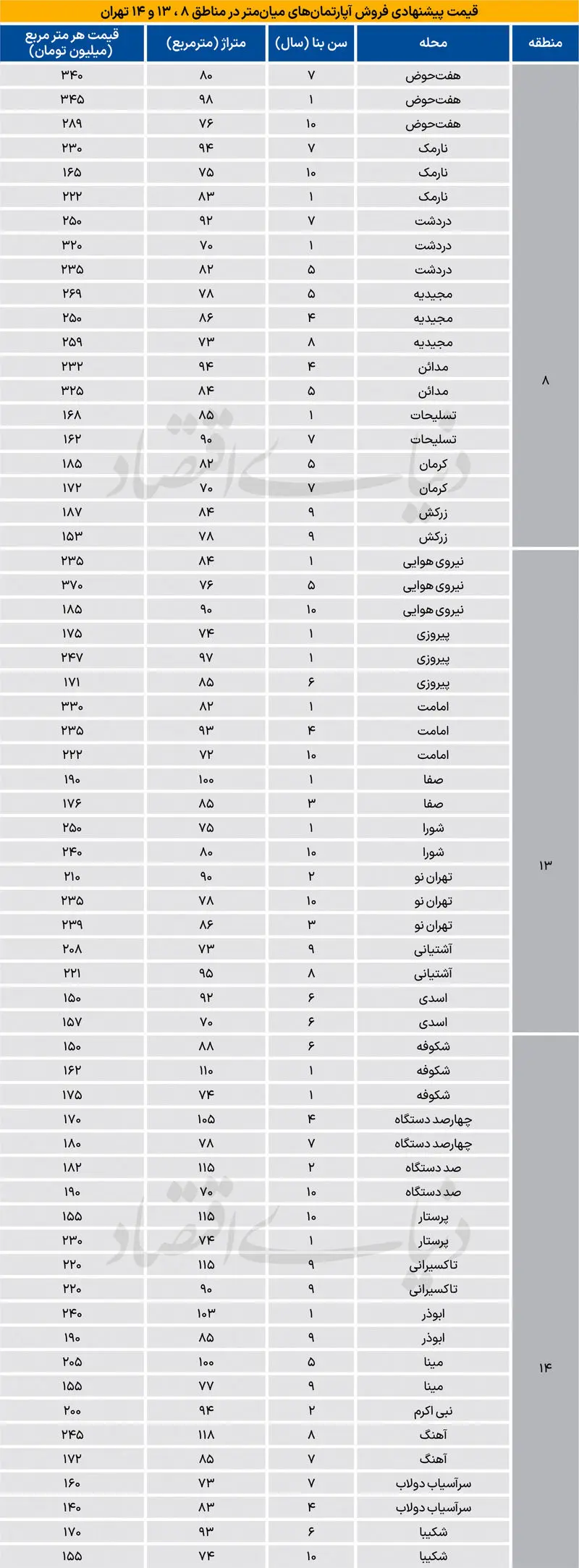جدول قیمت آپارتمان در شرق تهران