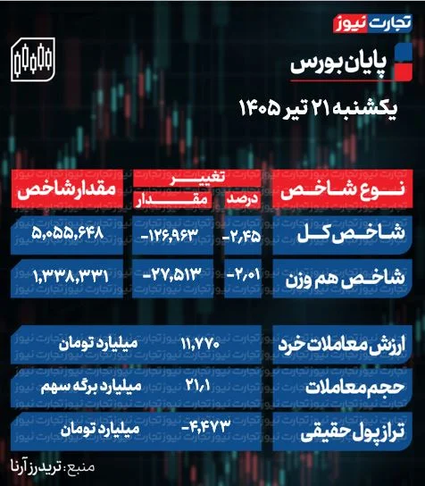 تحلیل بازار بورس