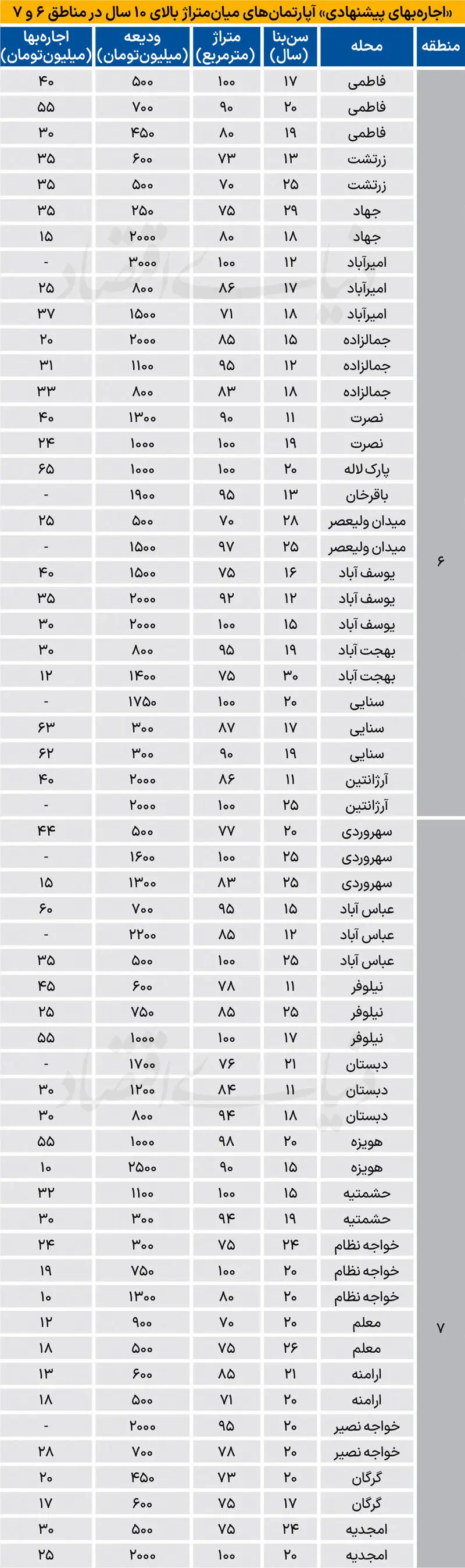 نرخ رهن و اجاره آپارتمان در مرکز تهران نرخ رهن و اجاره آپارتمان در مرکز تهران