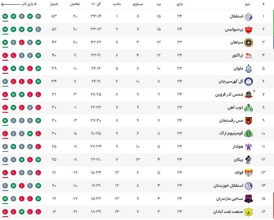 جدول لیگ برتر بعد از برد استقلال