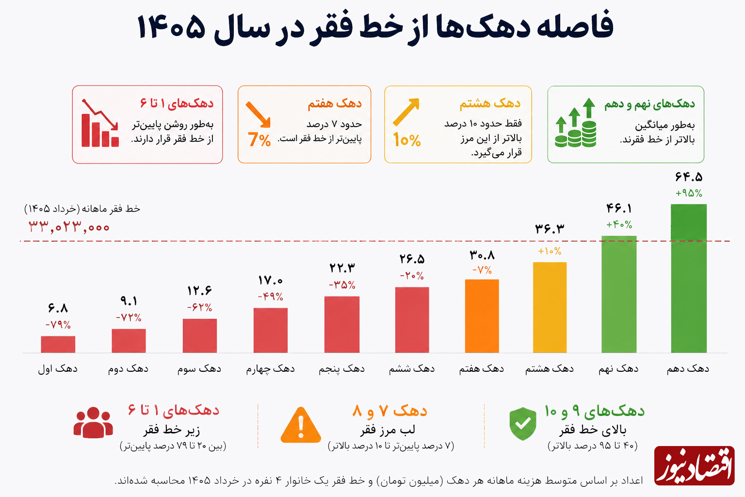 گزارش نگرانکننده از وضعیت معیشت گزارش نگرانکننده از وضعیت معیشت