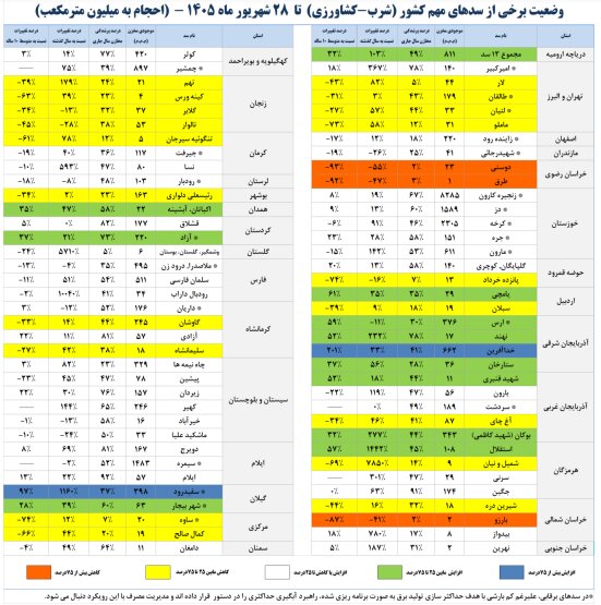 آب به سدها برگشت آب به سدها برگشت