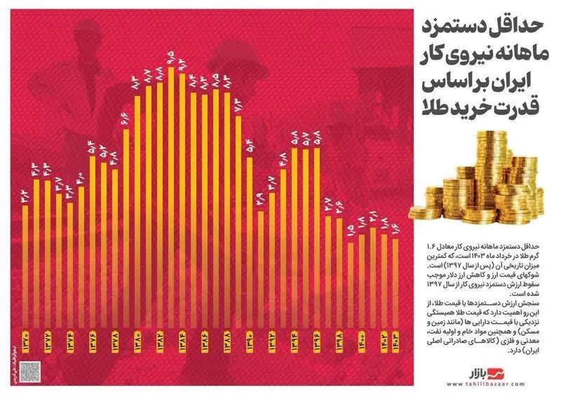 عکس/حداقل دستمزد ماهانه نیروی کار ایران بر اساس قدرت خرید طلا