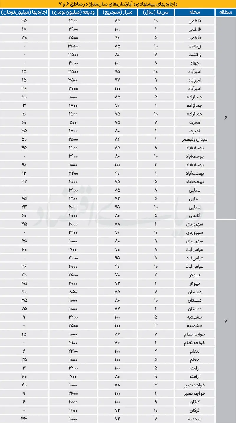 قیمت رهن و اجاره آپارتمان