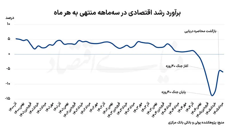 بازار نفت ایران