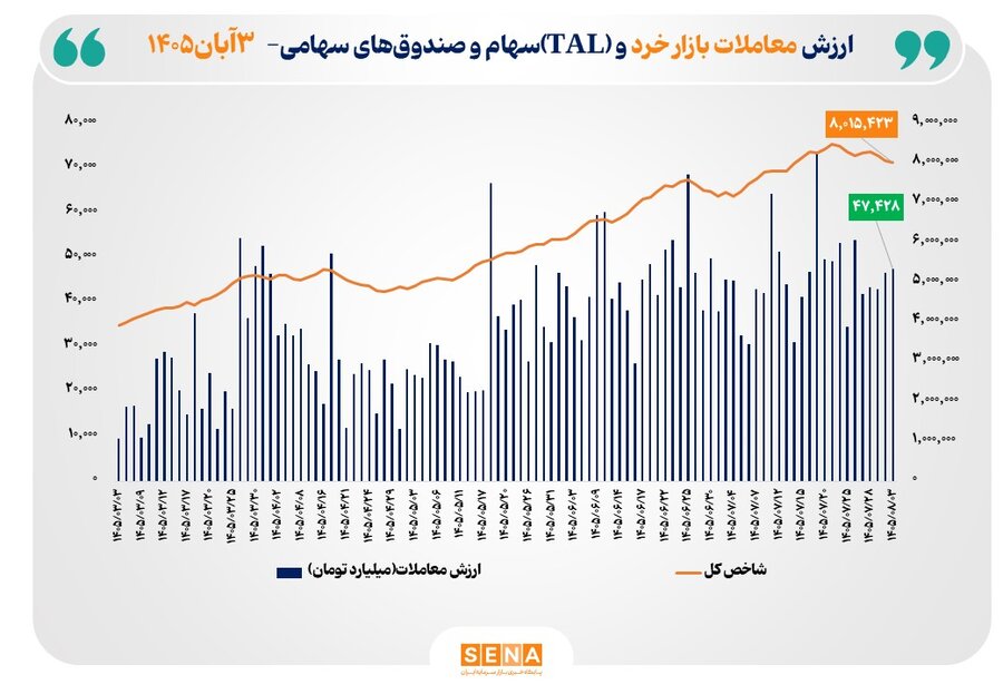 ارزش معاملات خرد «سهام و صندوقهای سهامی» از ۴۷ همت عبور کرد ارزش معاملات خرد «سهام و صندوقهای سهامی» از ۴۷ همت عبور کرد