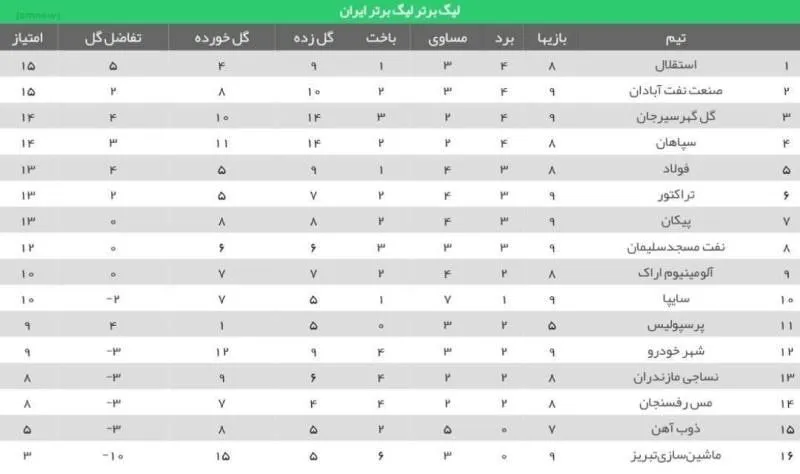 عکس/ جدول لیگ برتر فوتبال پس از پایان هفته نهم