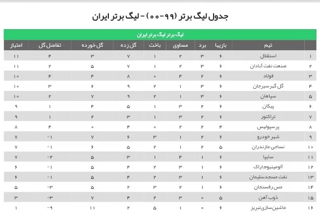 جدول لیگ برتر بعد از برد استقلال