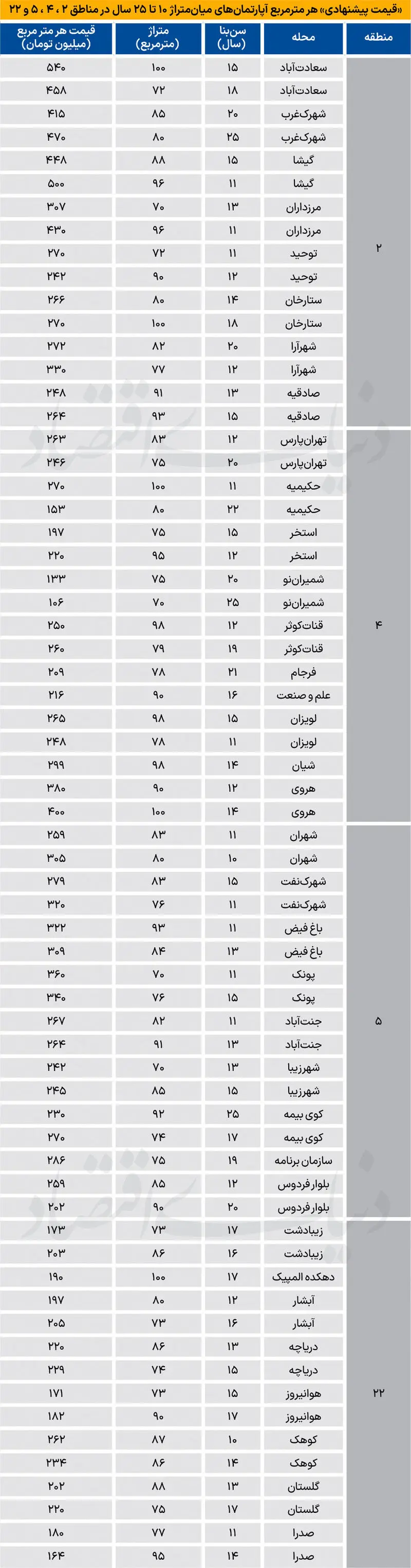 قیمت آپارتمان در غرب تهران قیمت آپارتمان در غرب تهران