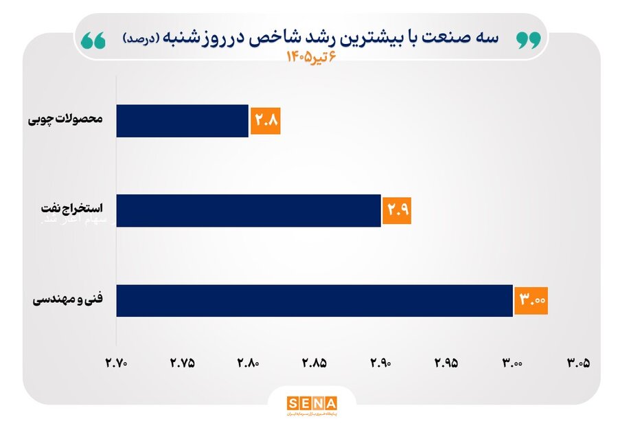 صنایع ریالی در صدر جدول بازده شاخص‌های صنعتی قرار گرفتند