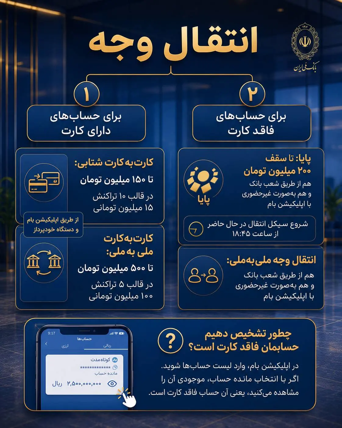 روش های فعلی انتقال وجه بانک ملی ایران