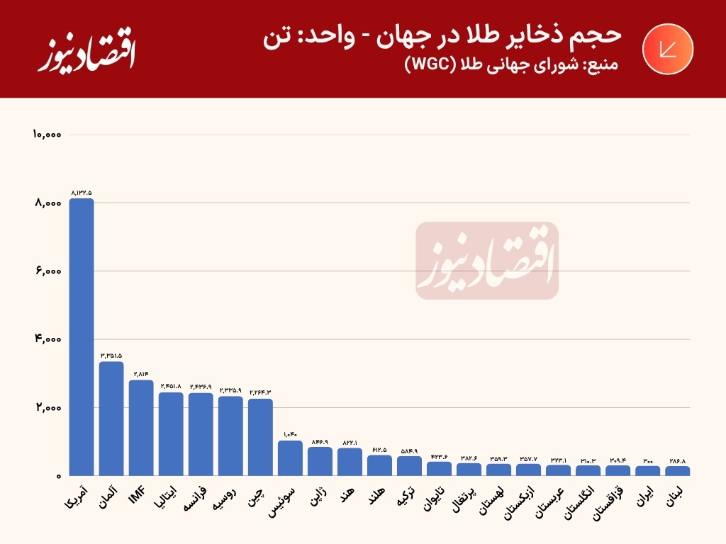 جایگاه ایران در نقشه طلای جهان