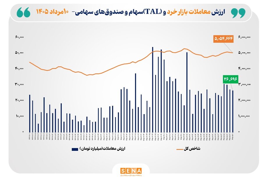 ارزش معاملات خرد «سهام و صندوق‌های سهامی» از مرز ۲۶.۵ همت فراتر رفت