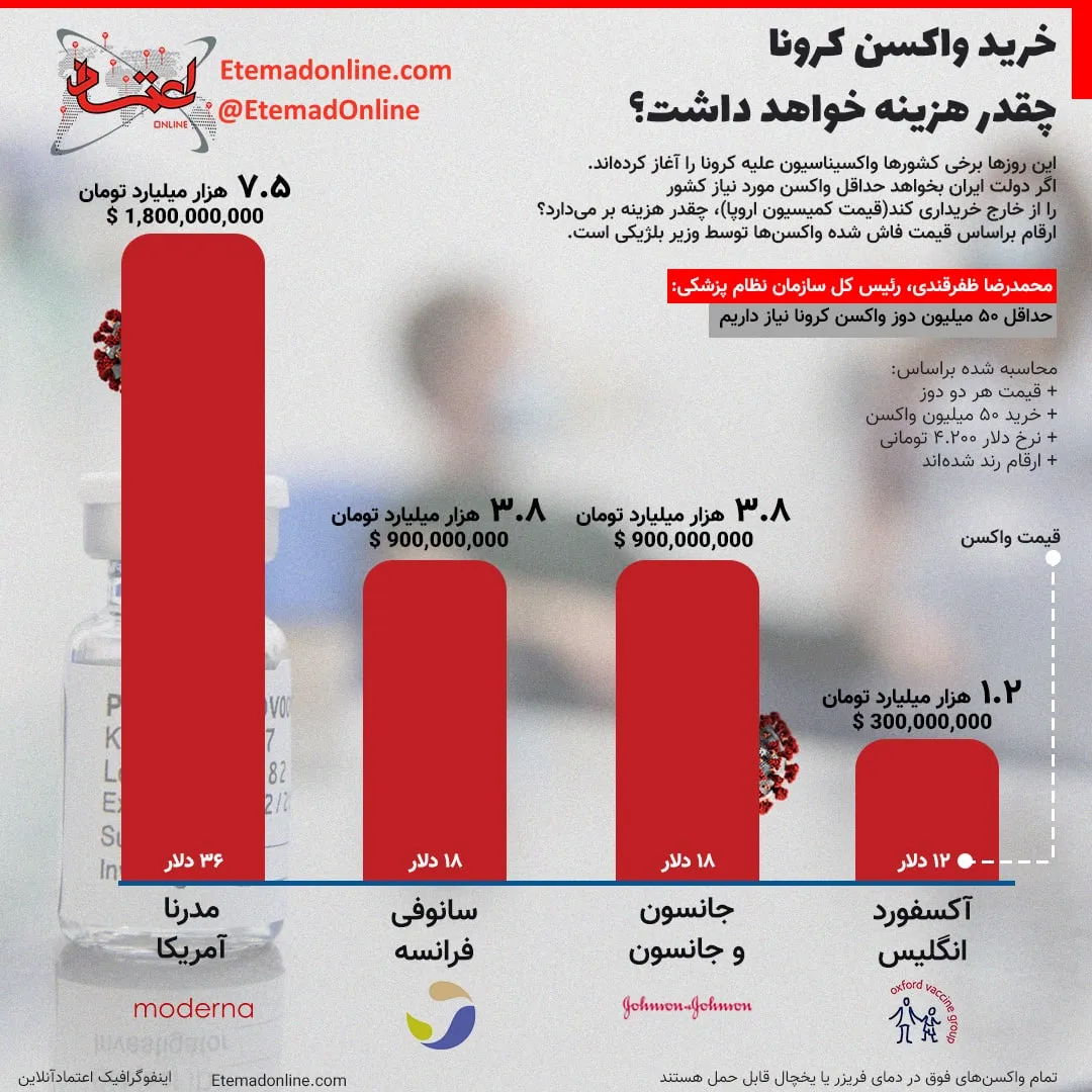 اینفوگرافی/ خرید واکسن کرونا چقدر هزینه خواهد داشت؟