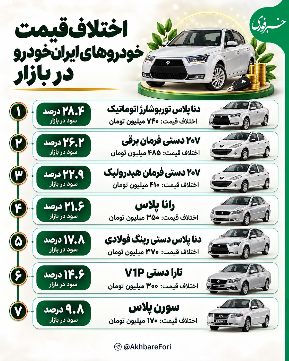 اختلاف قیمت خودروهای ایران‌خودرو در بازار