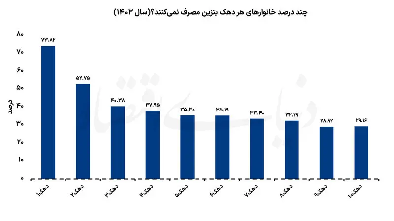 مصرف بنزین
