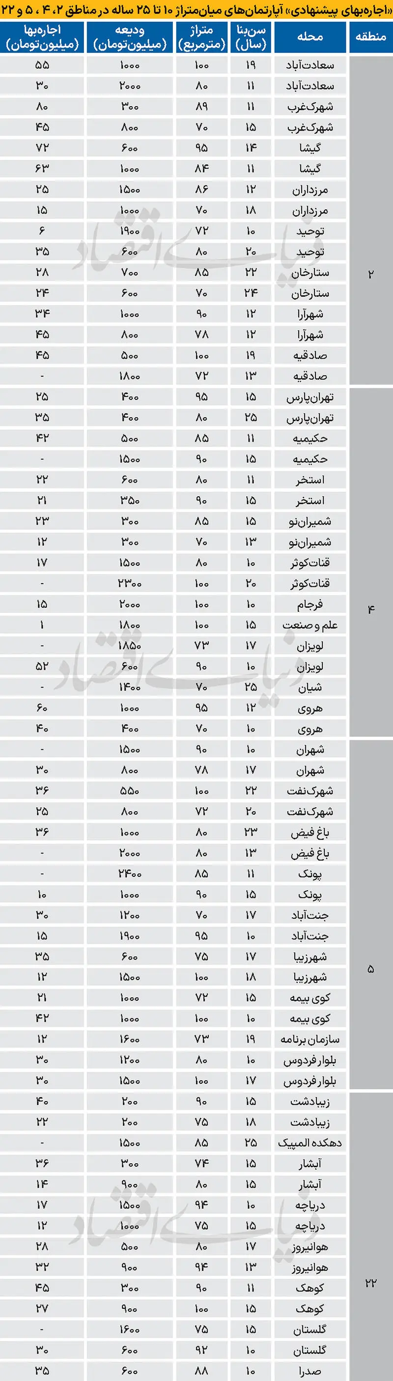 جدول رهن و اجاره آپارتمان جدول رهن و اجاره آپارتمان