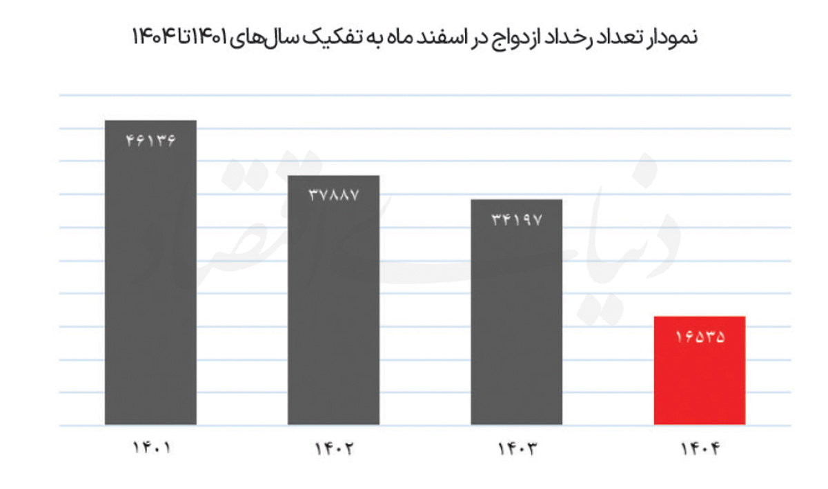 از نااطمینانی تا کاهش ازدواج از نااطمینانی تا کاهش ازدواج