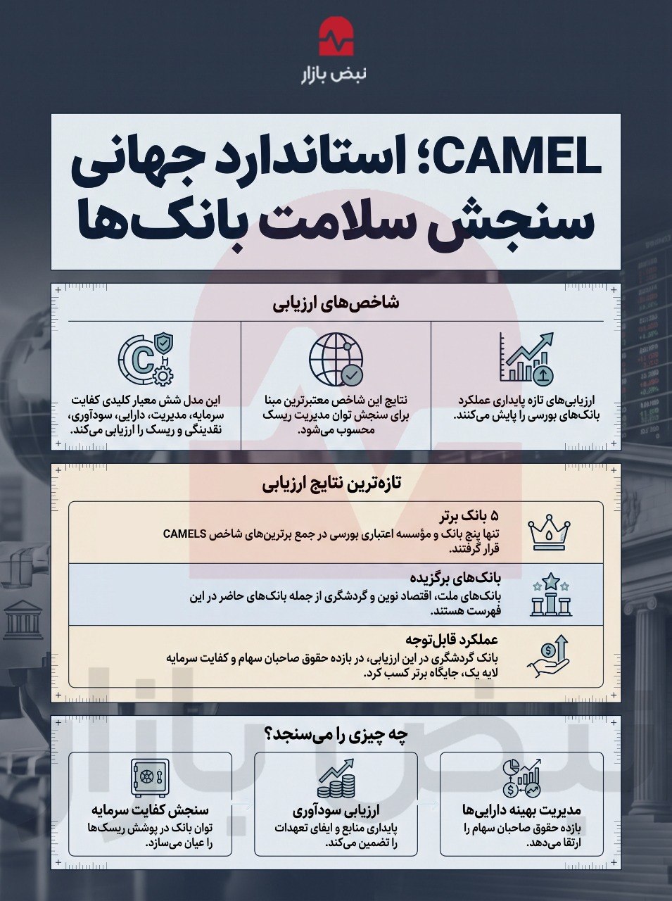 شاخص CAMELS چیست و کدام بانکها در آن برتر شدند؟ + اینفوگرافیک شاخص CAMELS چیست و کدام بانکها در آن برتر شدند؟ + اینفوگرافیک