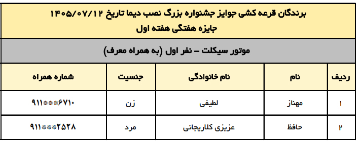 برندگان نخستین قرعه کشی هفتگی جشنواره دیما معرفی شدند برندگان نخستین قرعه کشی هفتگی جشنواره دیما معرفی شدند
