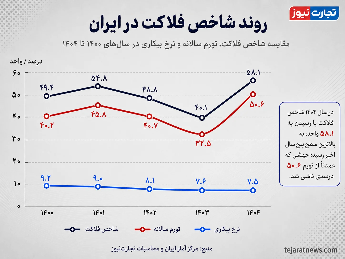 شاخص فلاکت شاخص فلاکت