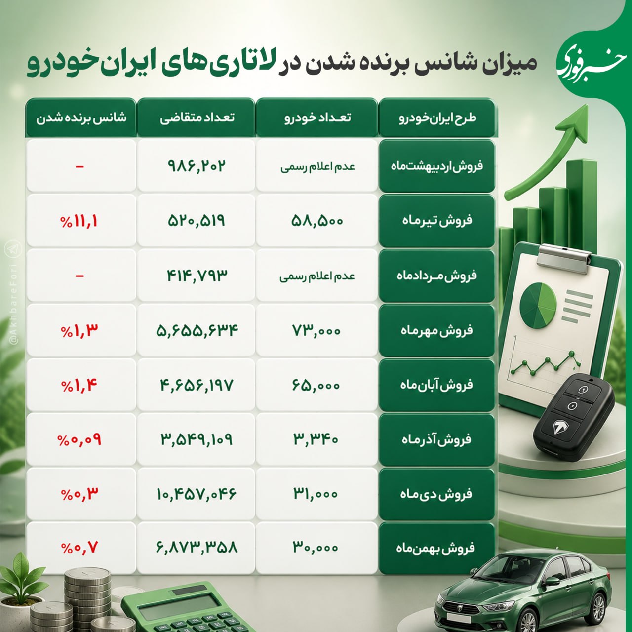 میزان شانس برنده شدن در لاتاری‌های ایران‌خودرو در سالی که گذشت
