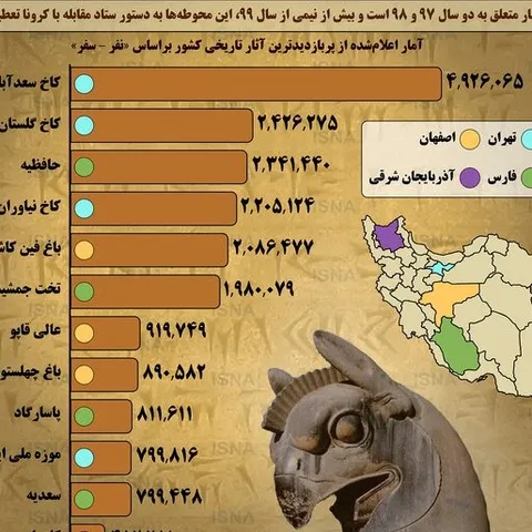 اینفوگرافی/ پربازدیدترین آثار تاریخی ایران پیش از شیوع کرونا