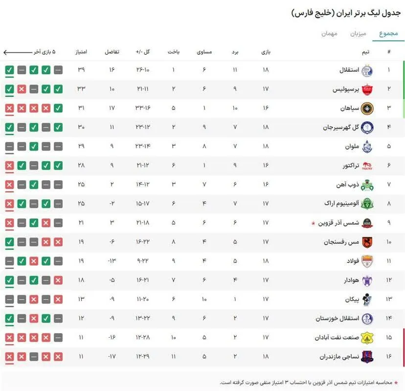 جدول لیگ برتر در پایان مسابقات امروز