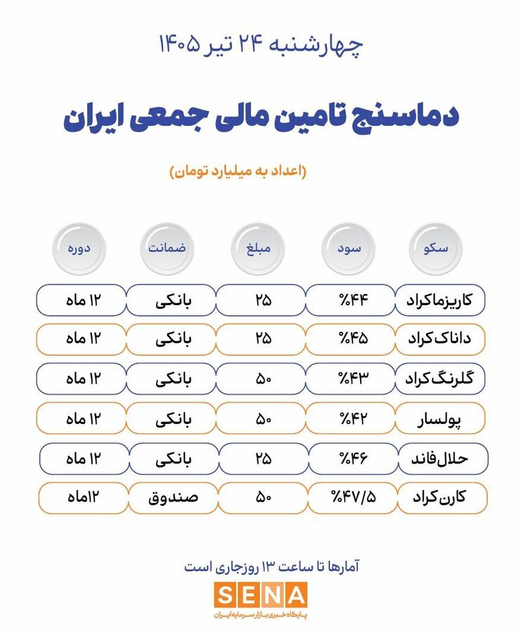 دماسنج تامین مالی جمعی در روز چهارشنبه ۲۴ تیر ۱۴۰۵ + جدول