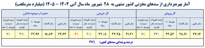آب به سدها برگشت آب به سدها برگشت