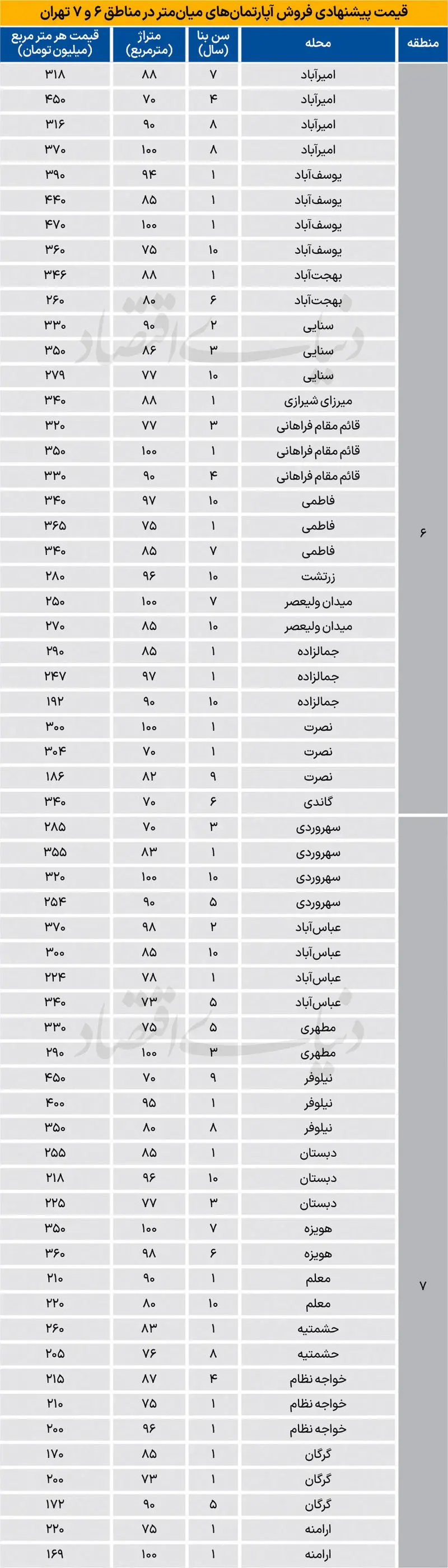 جدول قیمت آپارتمان در تهران