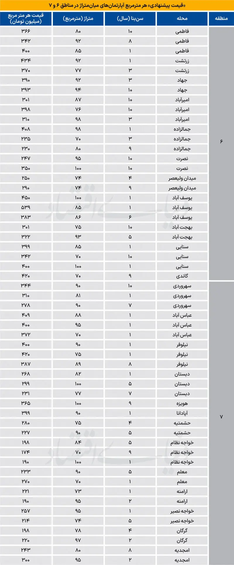قیمت آپارتمان