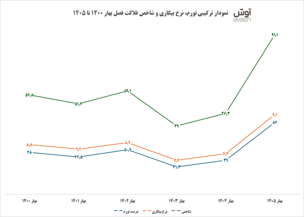 رکورد تاریخی شاخص فلاکت رکورد تاریخی شاخص فلاکت