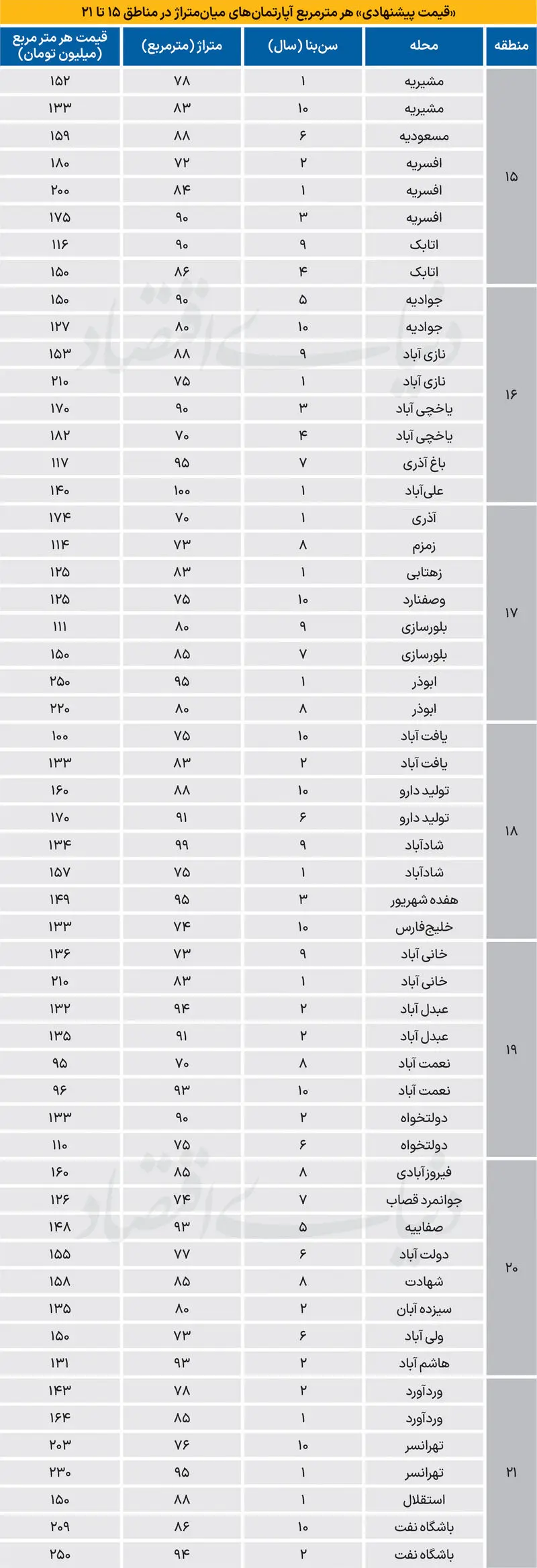 قیمت آپارتمان
