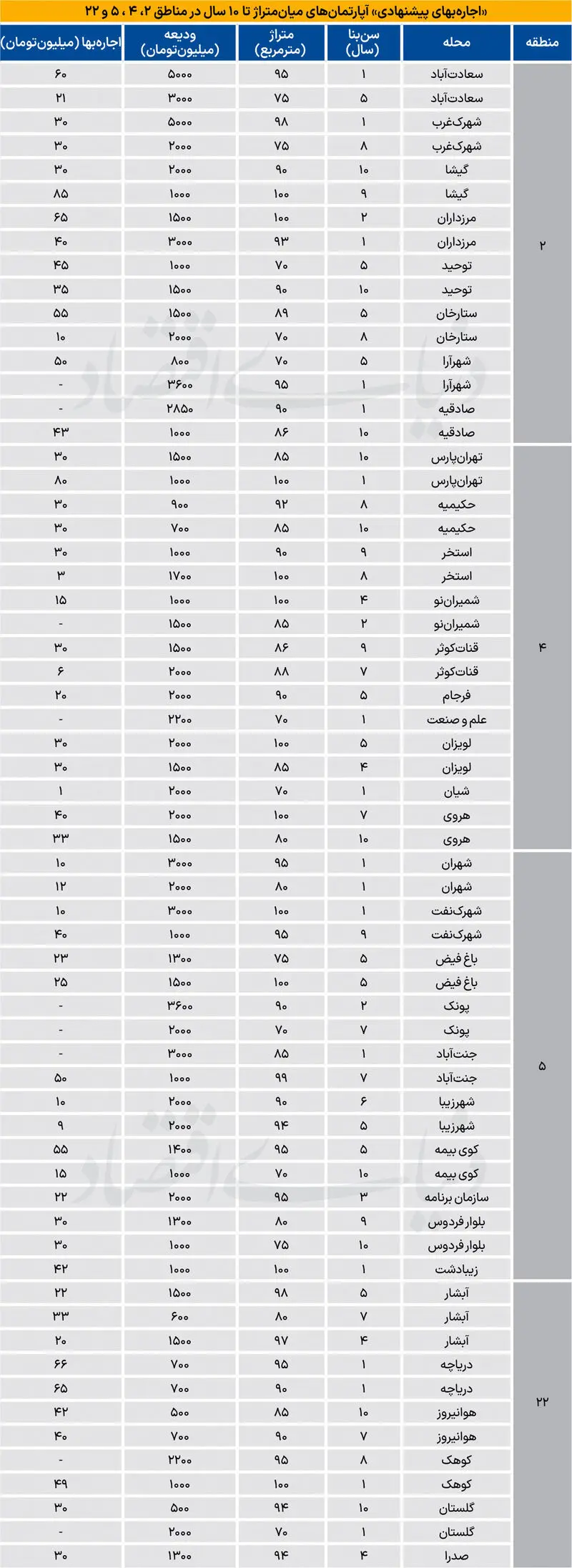 جدول قیمت رهن و اجاره