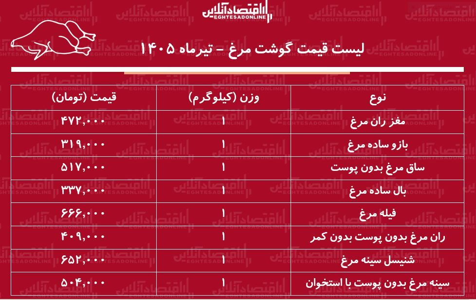 مرغ امروز کیلویی چند؟ + جدول