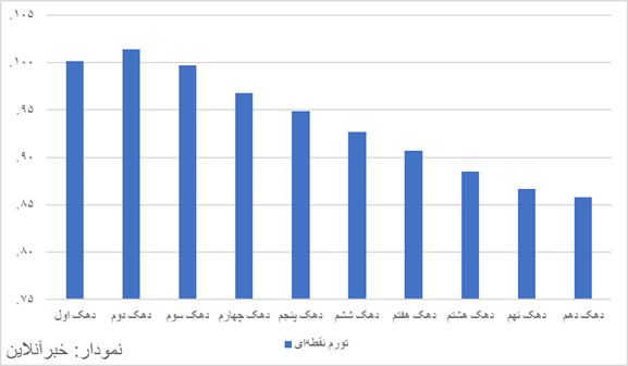۱۱ استان درگیر تورم ۱۳۴ درصدی شده‌اند