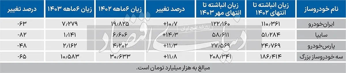کاهش زیاندهی سه خودروساز بزرگ ایران در ۶ ماه نخست سال