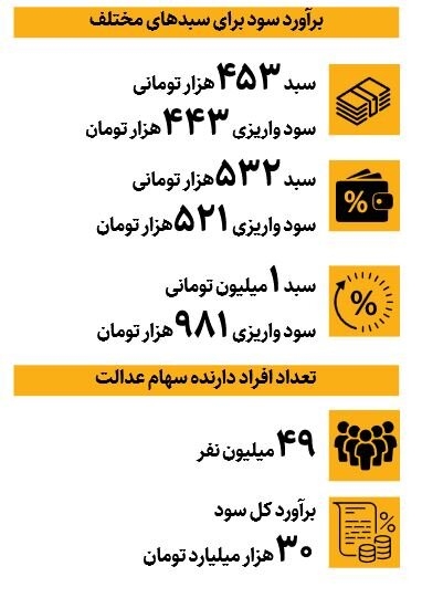 واریز مرحله جدید سود سهام عدالت