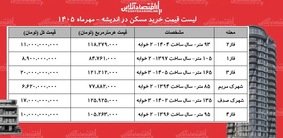 قیمت آپارتمان در اندیش