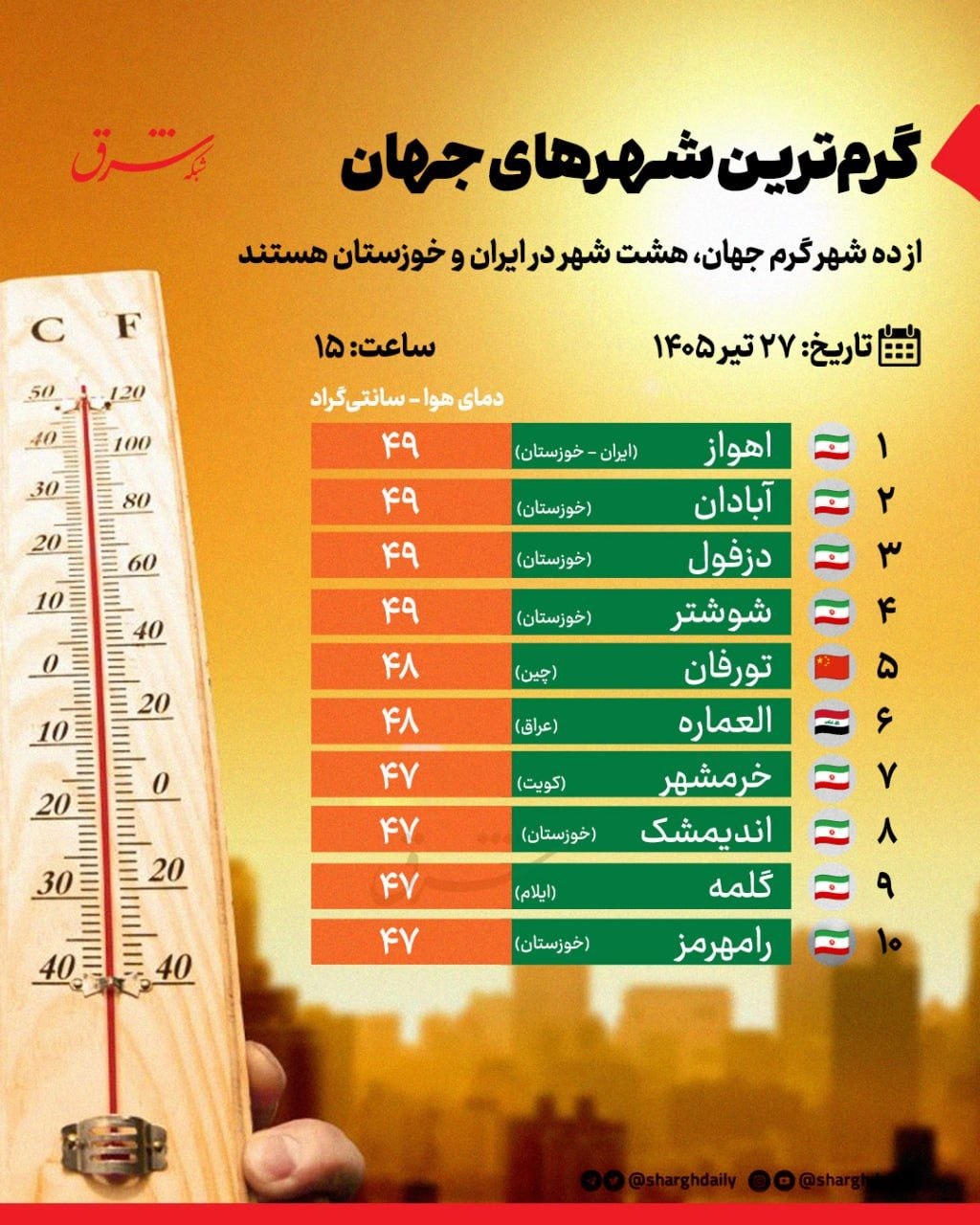 گرم‌ترین شهرهای جهان امروز ۲۷ تیر ۱۴۰۵