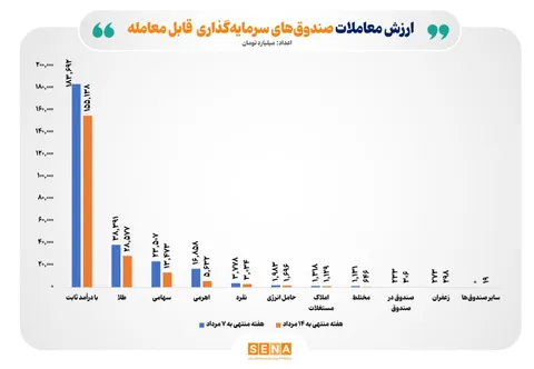 ارزش معاملات صندوق‌های سرمایه‌گذاری به ۲۱۰ هزار میلیارد تومان رسید