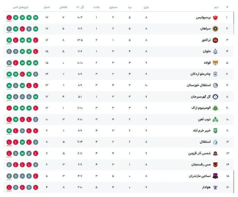 جدول لیگ برتر فوتبال ایران بعد از پایان دیدار استقلال خوزستان و پرسپولیس
