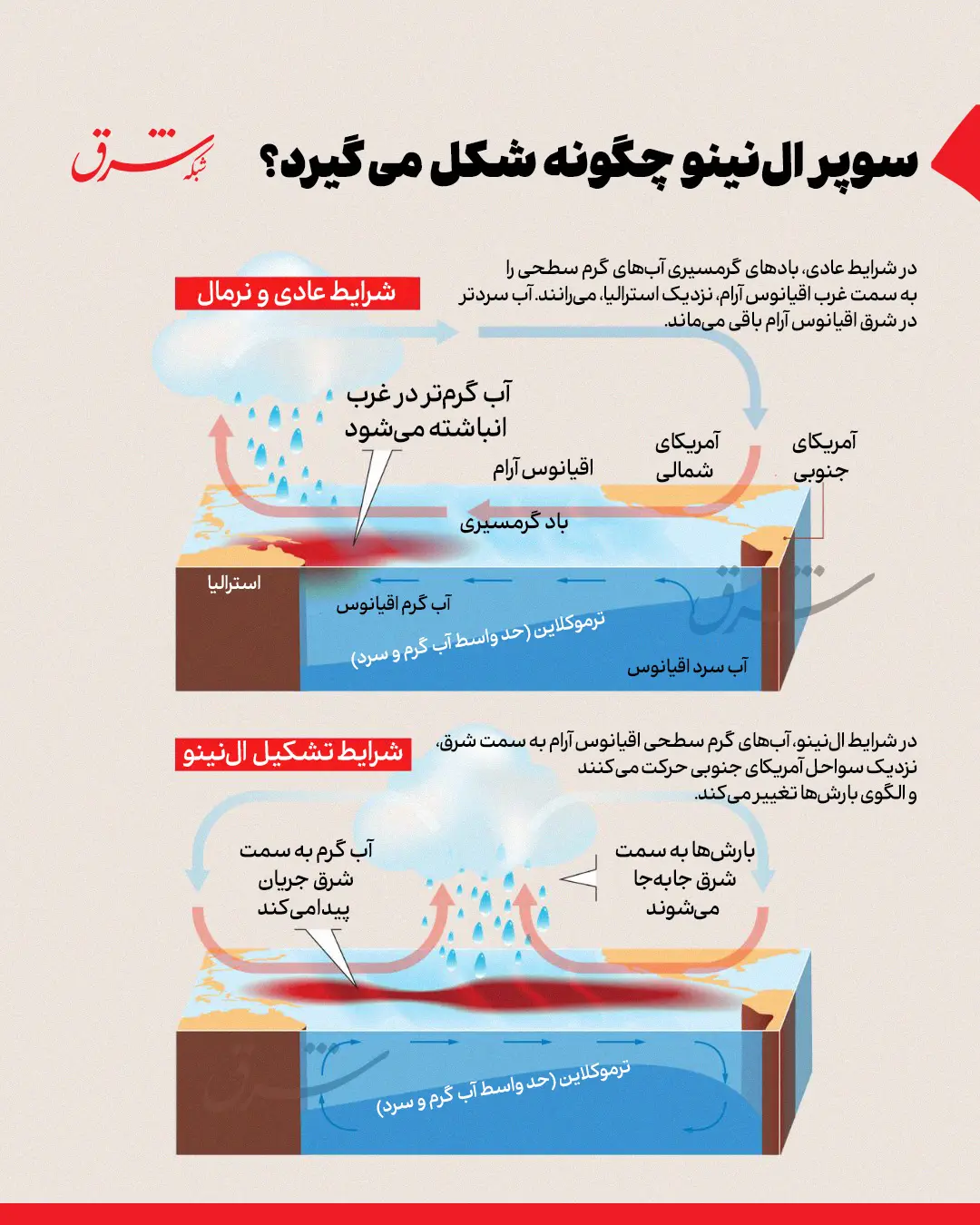 سوپر ال‌نینو چیست