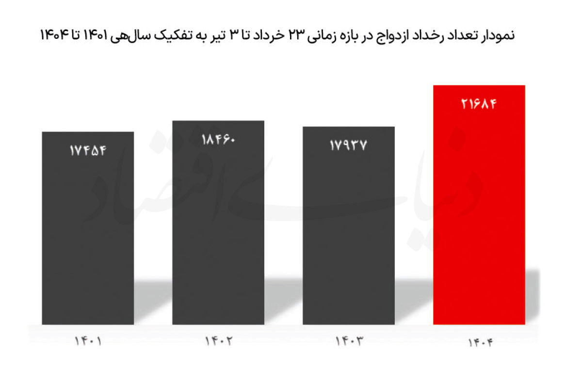 از نااطمینانی تا کاهش ازدواج از نااطمینانی تا کاهش ازدواج
