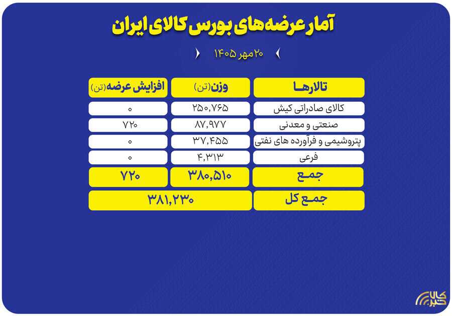 سبد ۳۸۱ هزار تنی محصول روی میز فروش بورس کالا سبد ۳۸۱ هزار تنی محصول روی میز فروش بورس کالا